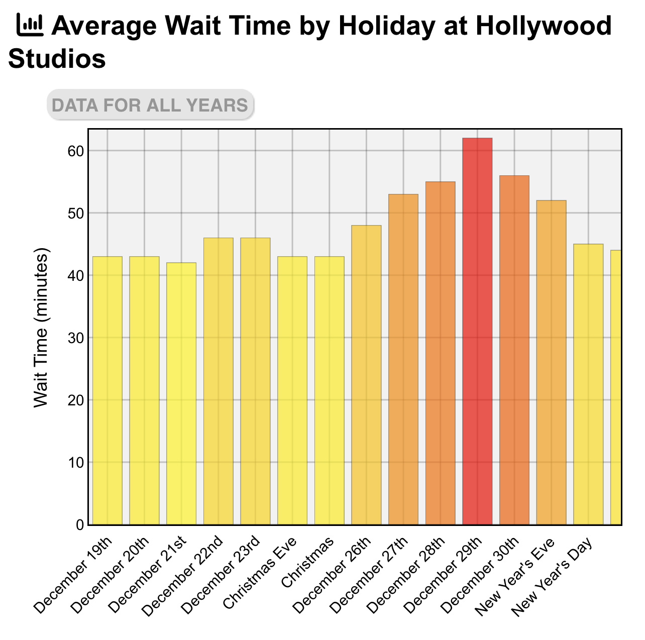 Universal Orlando Attraction Average Wait Time