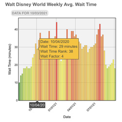 Low Disney World 50th Anniversary Wait Times